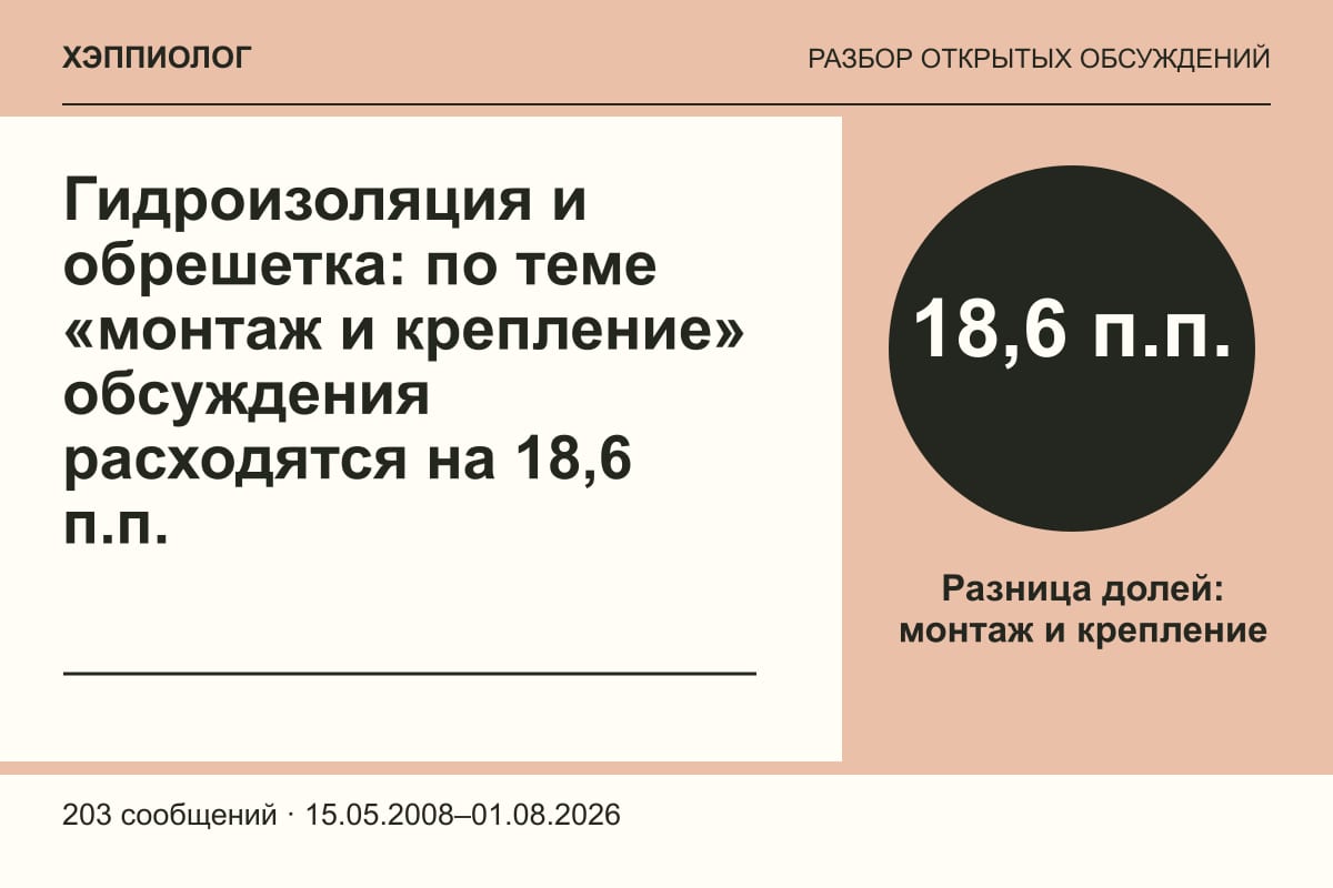 Гидроизоляция и обрешетка: по теме «монтаж и крепление» обсуждения расходятся на 18,6 п.п.