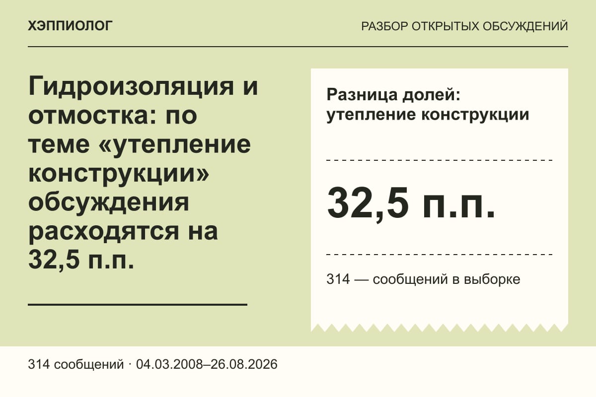 Гидроизоляция и отмостка: по теме «утепление конструкции» обсуждения расходятся на 32,5 п.п.