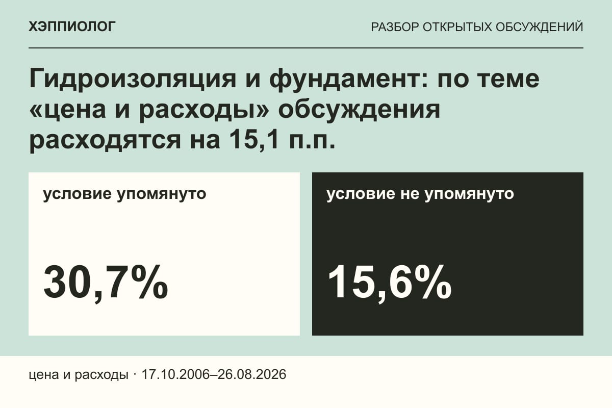 Гидроизоляция и фундамент: по теме «цена и расходы» обсуждения расходятся на 15,1 п.п.