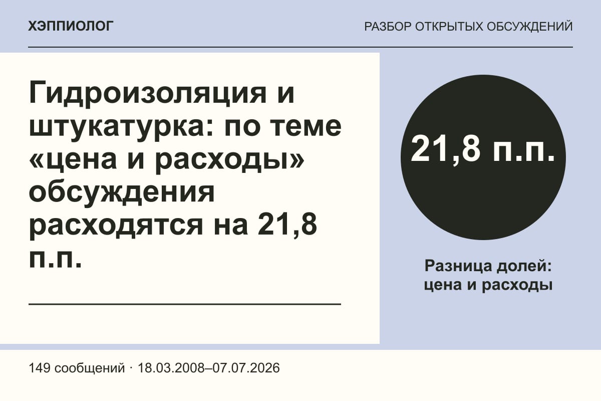 Гидроизоляция и штукатурка: по теме «цена и расходы» обсуждения расходятся на 21,8 п.п.