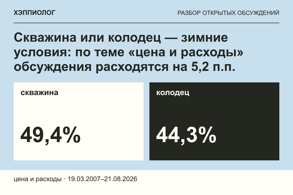 Скважина или колодец — зимние условия: по теме «цена и расходы» обсуждения расходятся на 5,2 п.п.