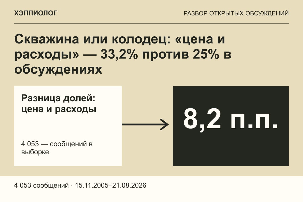 Скважина или колодец: «цена и расходы» — 33,2% против 25% в обсуждениях