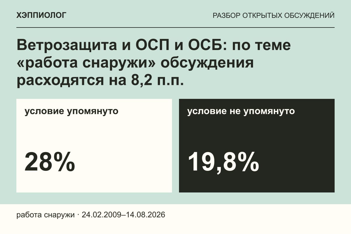 Ветрозащита и ОСП и ОСБ: по теме «работа снаружи» обсуждения расходятся на 8,2 п.п.