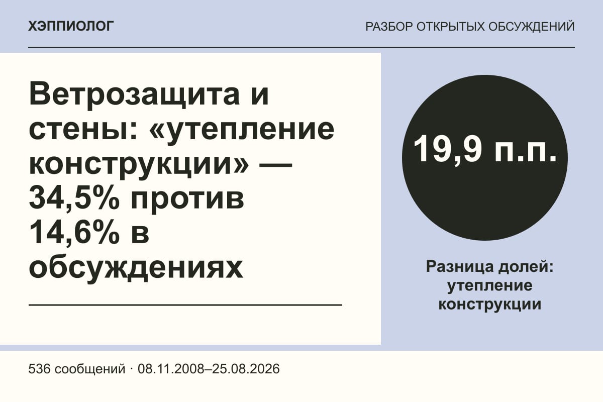 Ветрозащита и стены: «утепление конструкции» — 34,5% против 14,6% в обсуждениях