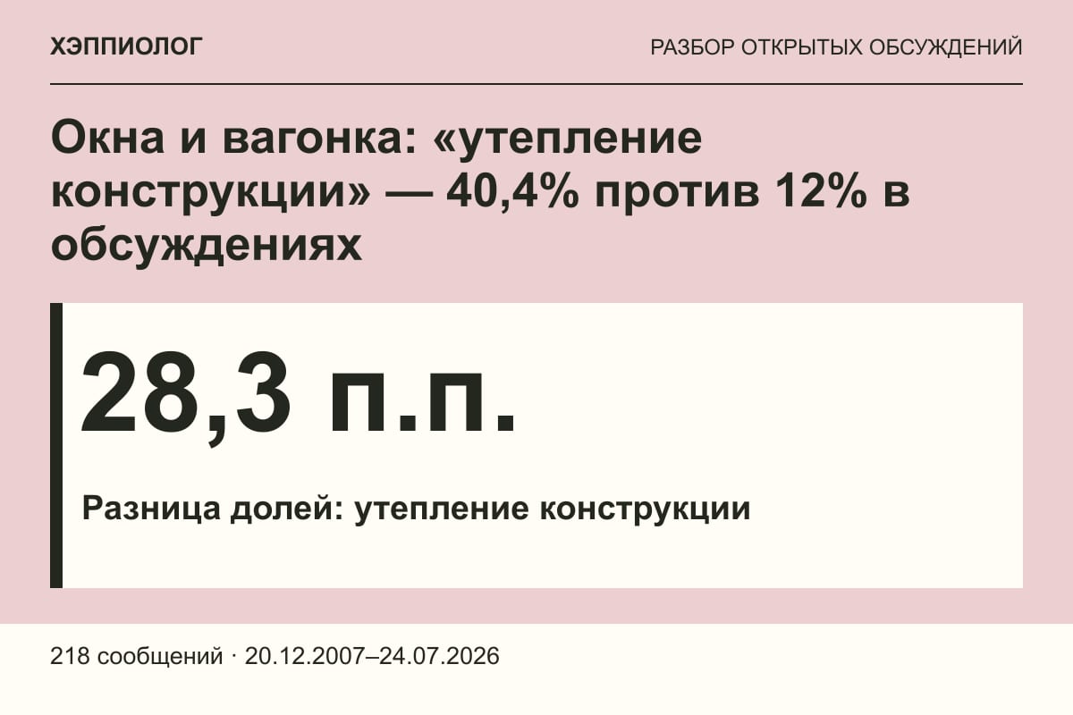 Окна и вагонка: «утепление конструкции» — 40,4% против 12% в обсуждениях