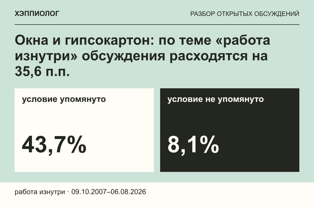 Окна и гипсокартон: по теме «работа изнутри» обсуждения расходятся на 35,6 п.п.