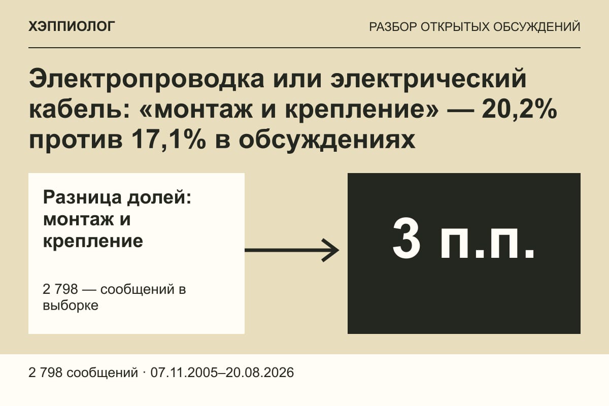 Электропроводка или электрический кабель: «монтаж и крепление» — 20,2% против 17,1% в обсуждениях