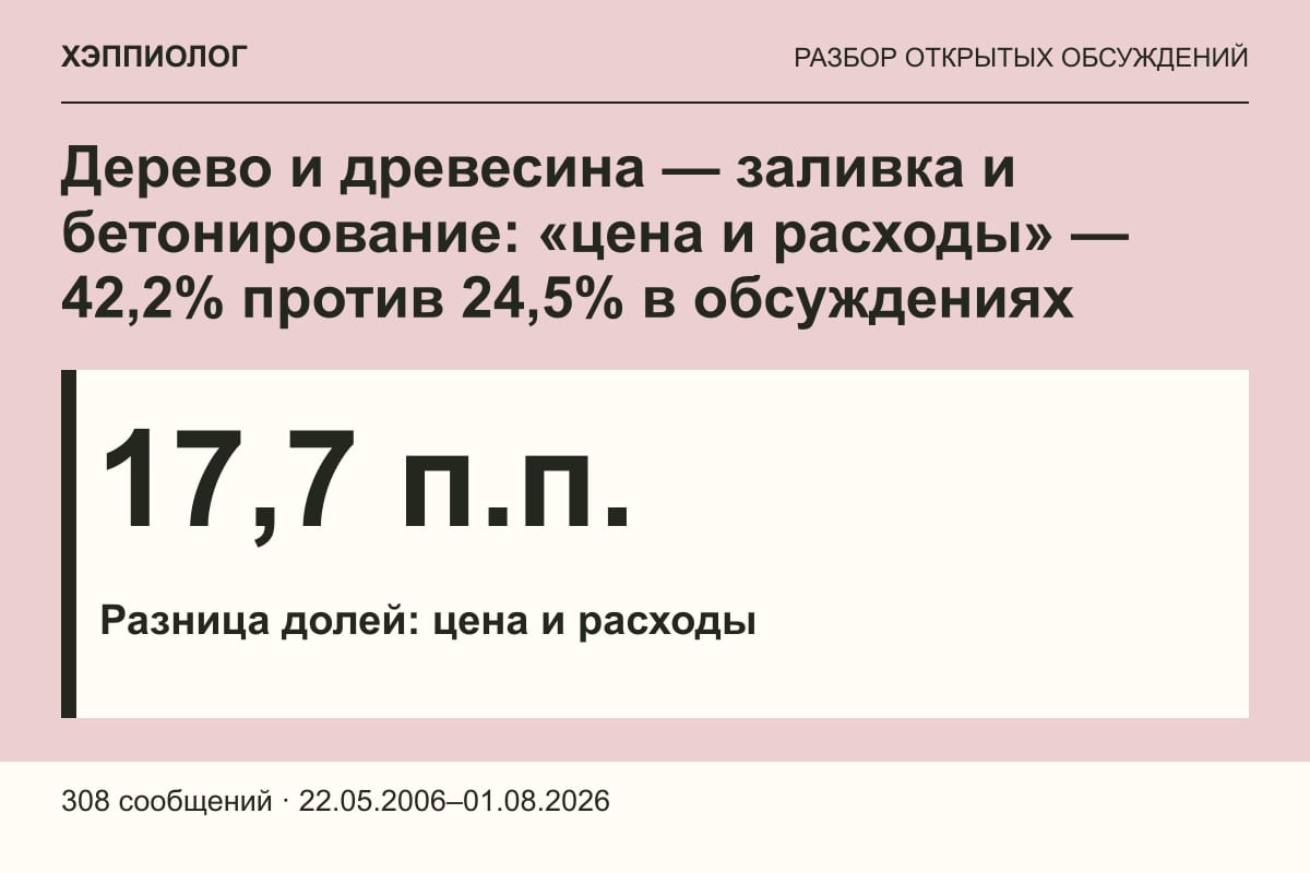 Дерево и древесина — заливка и бетонирование: «цена и расходы» — 42,2% против 24,5% в обсуждениях