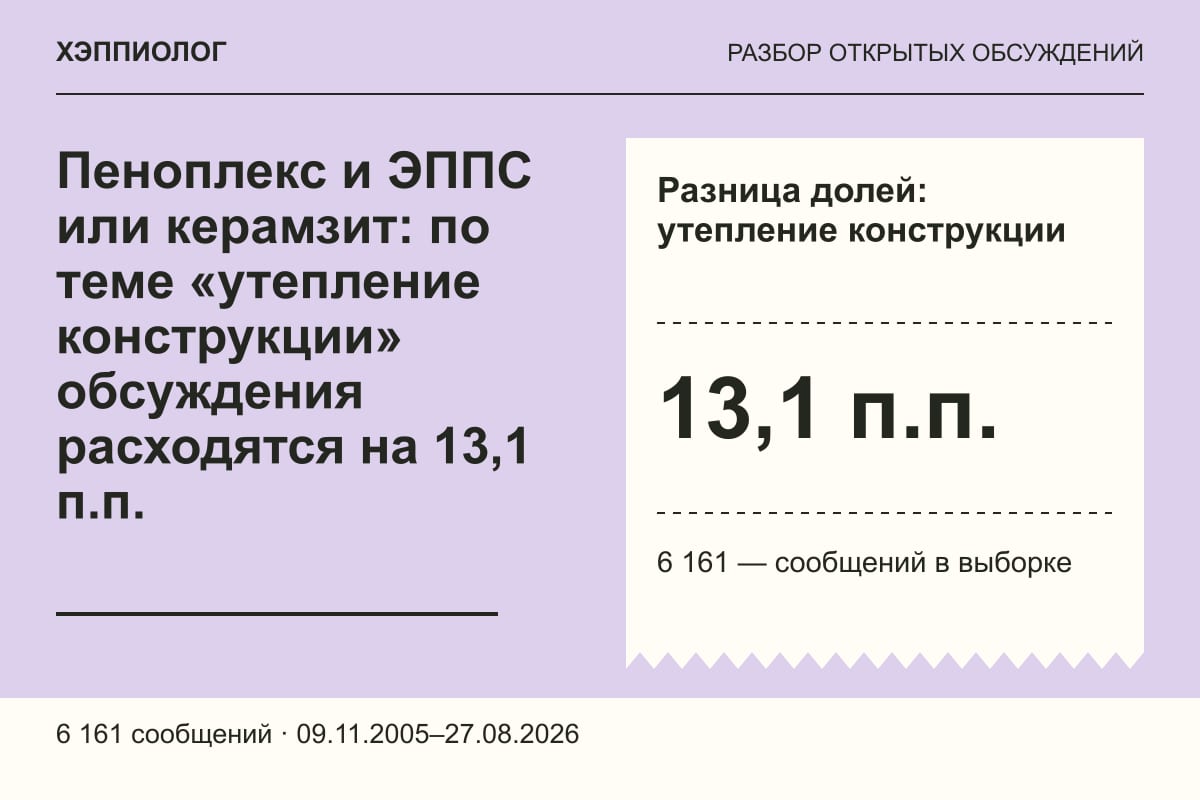 Пеноплекс и ЭППС или керамзит: по теме «утепление конструкции» обсуждения расходятся на 13,1 п.п.