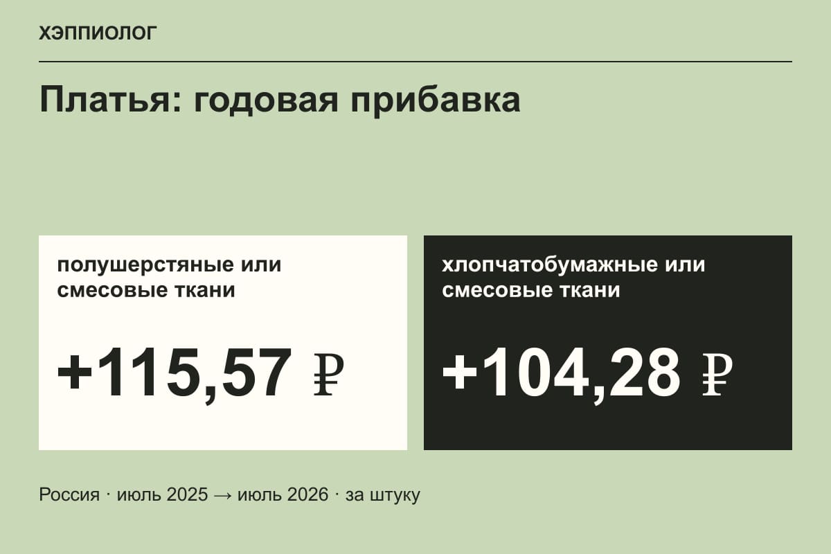 Платья: годовая прибавка