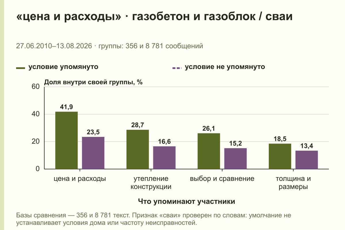 «цена и расходы» · газобетон и газоблок / сваи. 27.06.2010–13.08.2026 · группы: 356 и 8 781 сообщений. %