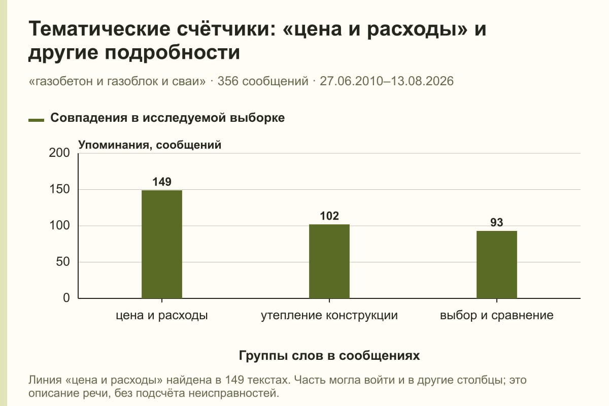 Тематические счётчики: «цена и расходы» и другие подробности. «газобетон и газоблок и сваи» · 356 сообщений · 27.06.2010–13.08.2026. сообщений