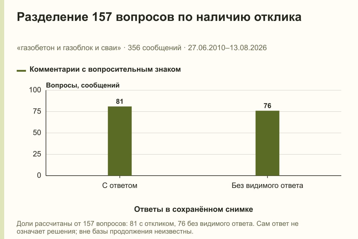 Разделение 157 вопросов по наличию отклика. «газобетон и газоблок и сваи» · 356 сообщений · 27.06.2010–13.08.2026. сообщений