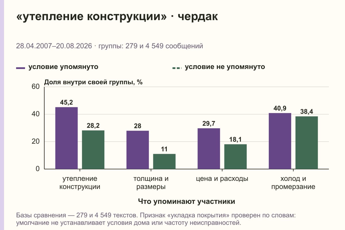 «утепление конструкции» · чердак. 28.04.2007–20.08.2026 · группы: 279 и 4 549 сообщений. %