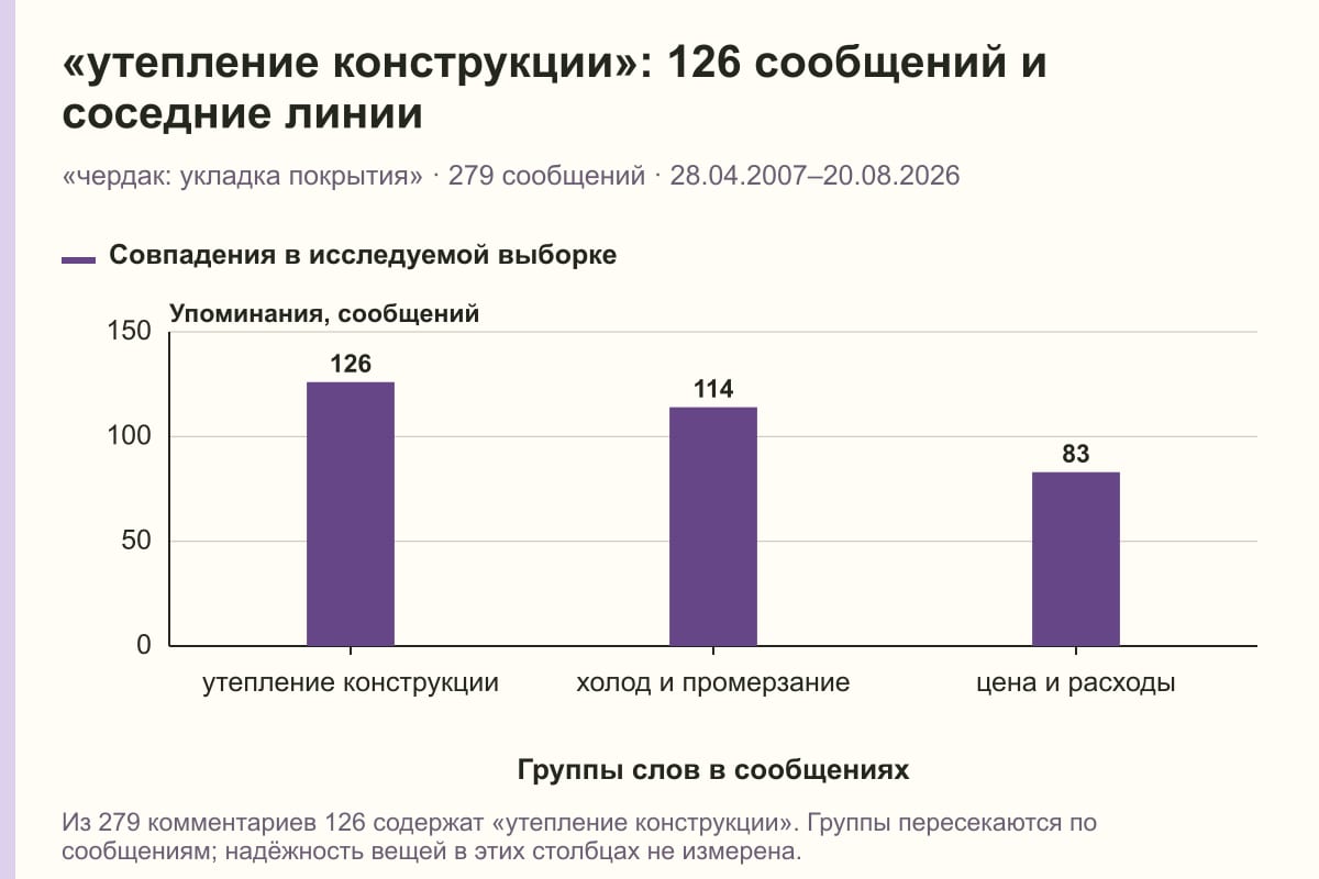 «утепление конструкции»: 126 сообщений и соседние линии. «чердак: укладка покрытия» · 279 сообщений · 28.04.2007–20.08.2026. сообщений