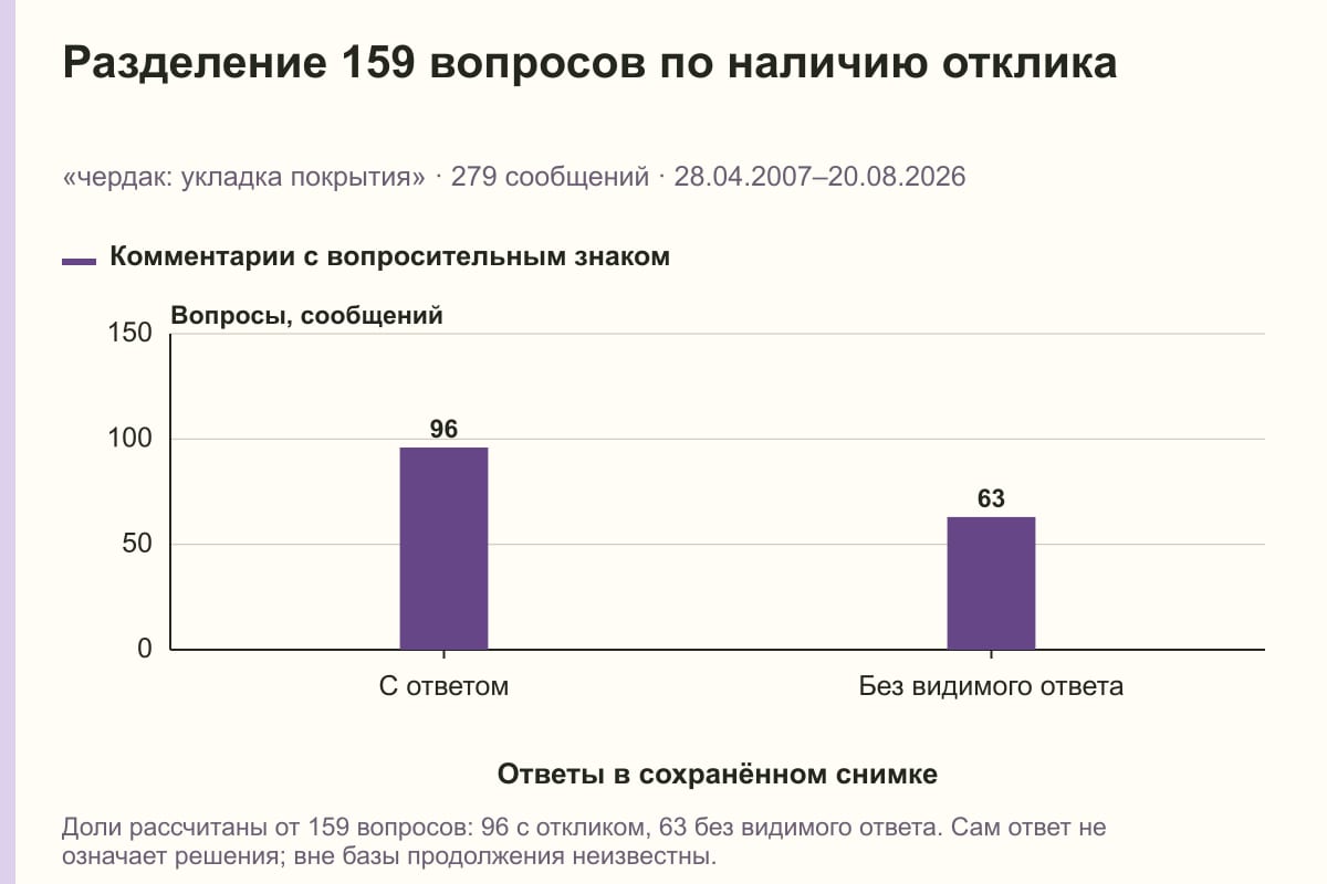 Разделение 159 вопросов по наличию отклика. «чердак: укладка покрытия» · 279 сообщений · 28.04.2007–20.08.2026. сообщений