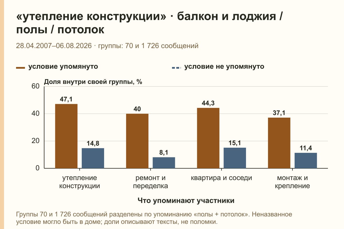 «утепление конструкции» · балкон и лоджия / полы / потолок. 28.04.2007–06.08.2026 · группы: 70 и 1 726 сообщений. %