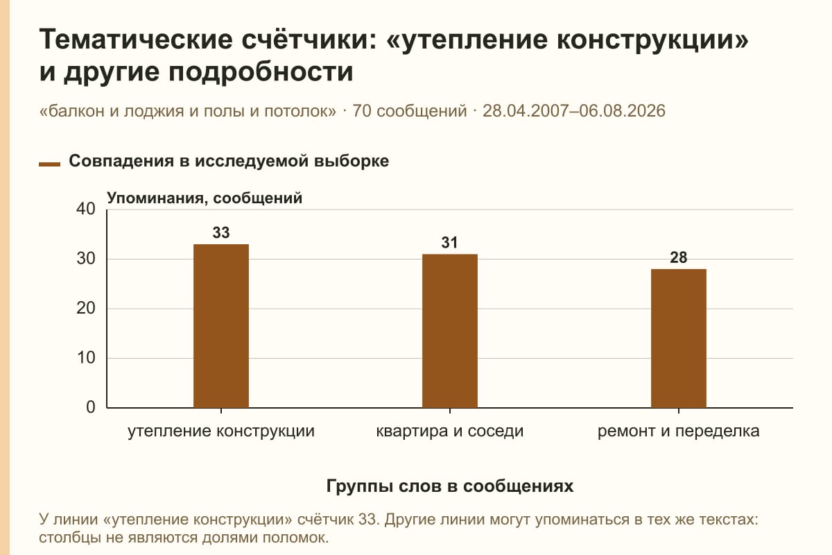 Тематические счётчики: «утепление конструкции» и другие подробности. «балкон и лоджия и полы и потолок» · 70 сообщений · 28.04.2007–06.08.2026. сообщений