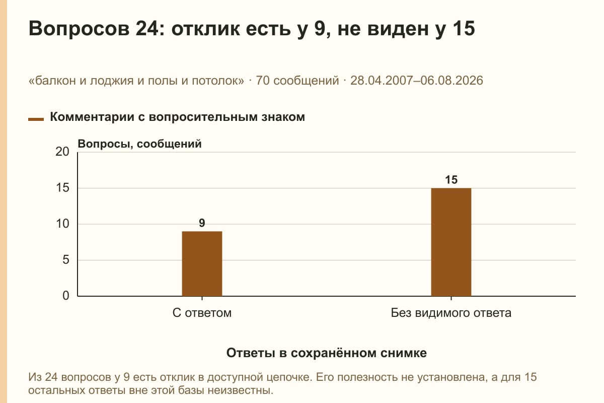 Вопросов 24: отклик есть у 9, не виден у 15. «балкон и лоджия и полы и потолок» · 70 сообщений · 28.04.2007–06.08.2026. сообщений