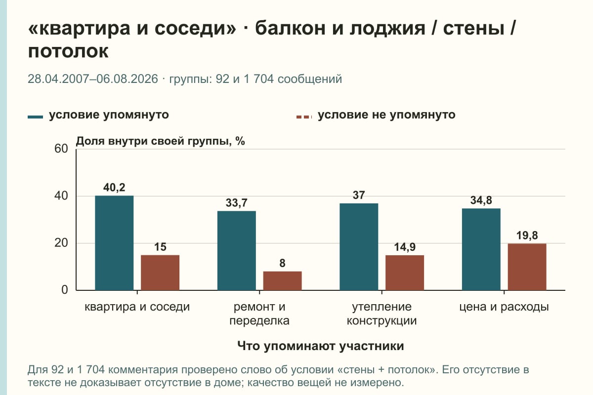 «квартира и соседи» · балкон и лоджия / стены / потолок. 28.04.2007–06.08.2026 · группы: 92 и 1 704 сообщений. %