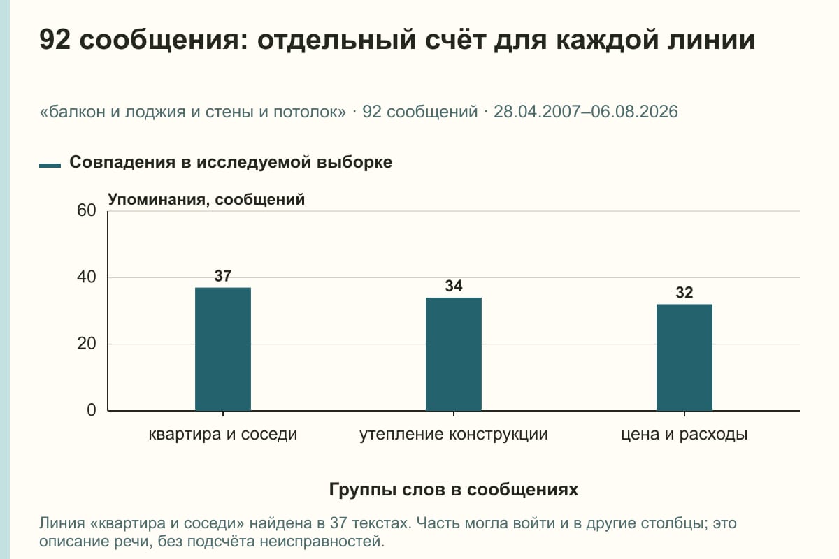 92 сообщения: отдельный счёт для каждой линии. «балкон и лоджия и стены и потолок» · 92 сообщений · 28.04.2007–06.08.2026. сообщений