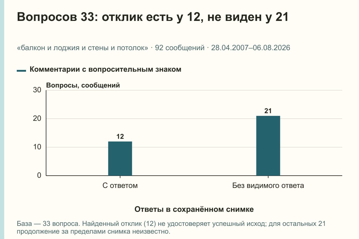 Вопросов 33: отклик есть у 12, не виден у 21. «балкон и лоджия и стены и потолок» · 92 сообщений · 28.04.2007–06.08.2026. сообщений