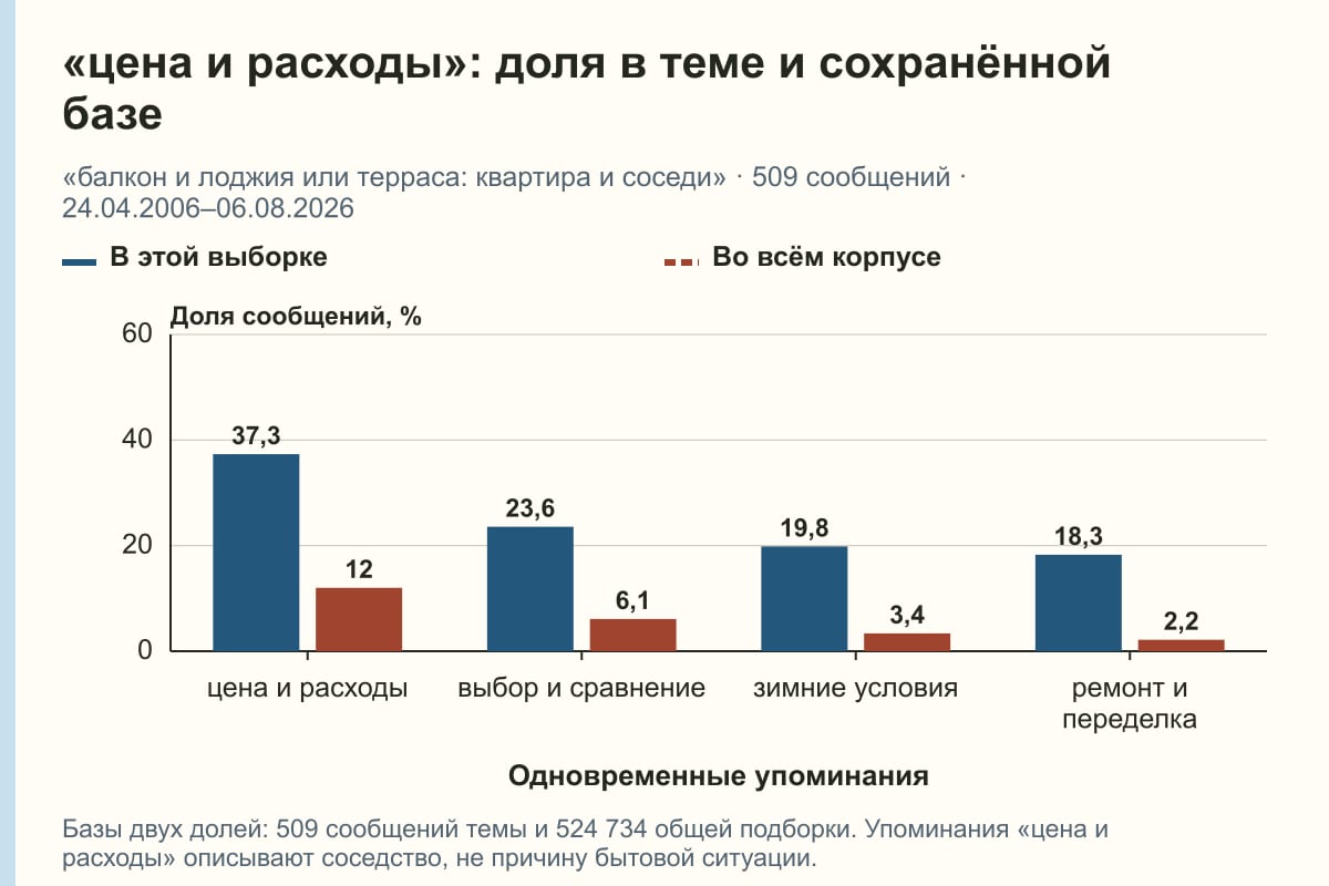 «цена и расходы»: доля в теме и сохранённой базе. «балкон и лоджия или терраса: квартира и соседи» · 509 сообщений · 24.04.2006–06.08.2026. %