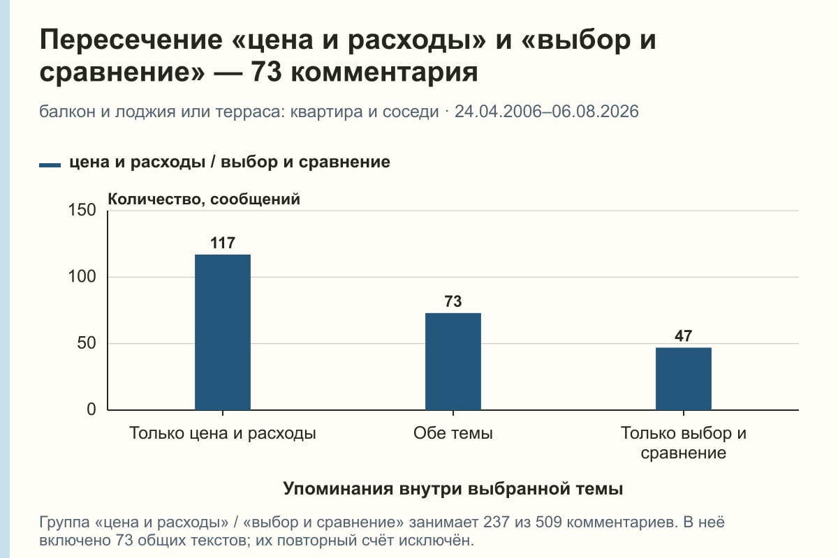 Пересечение «цена и расходы» и «выбор и сравнение» — 73 комментария. балкон и лоджия или терраса: квартира и соседи · 24.04.2006–06.08.2026. сообщений