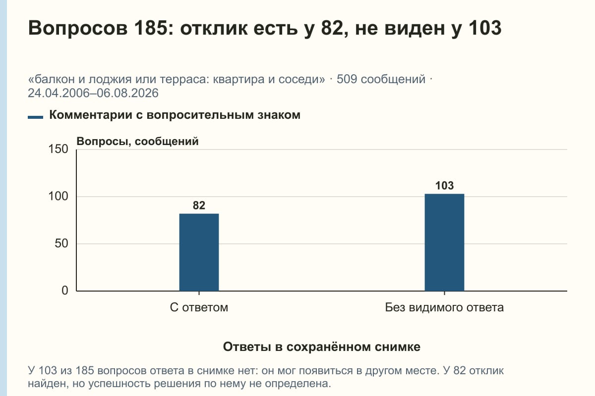 Вопросов 185: отклик есть у 82, не виден у 103. «балкон и лоджия или терраса: квартира и соседи» · 509 сообщений · 24.04.2006–06.08.2026. сообщений