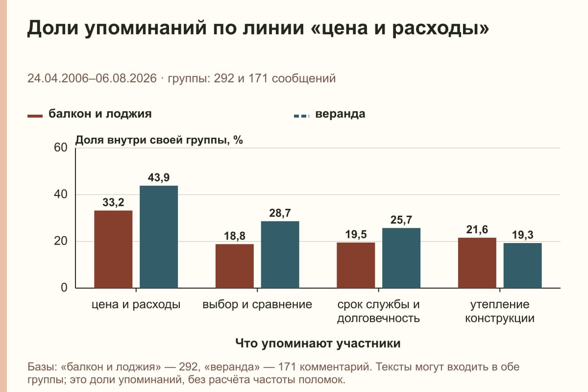 Доли упоминаний по линии «цена и расходы». 24.04.2006–06.08.2026 · группы: 292 и 171 сообщений. %