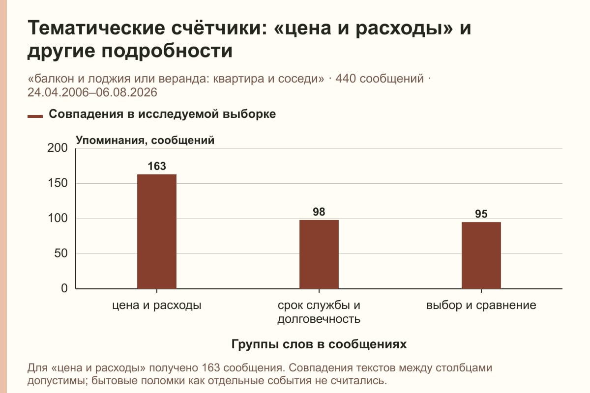 Тематические счётчики: «цена и расходы» и другие подробности. «балкон и лоджия или веранда: квартира и соседи» · 440 сообщений · 24.04.2006–06.08.2026. сообщений