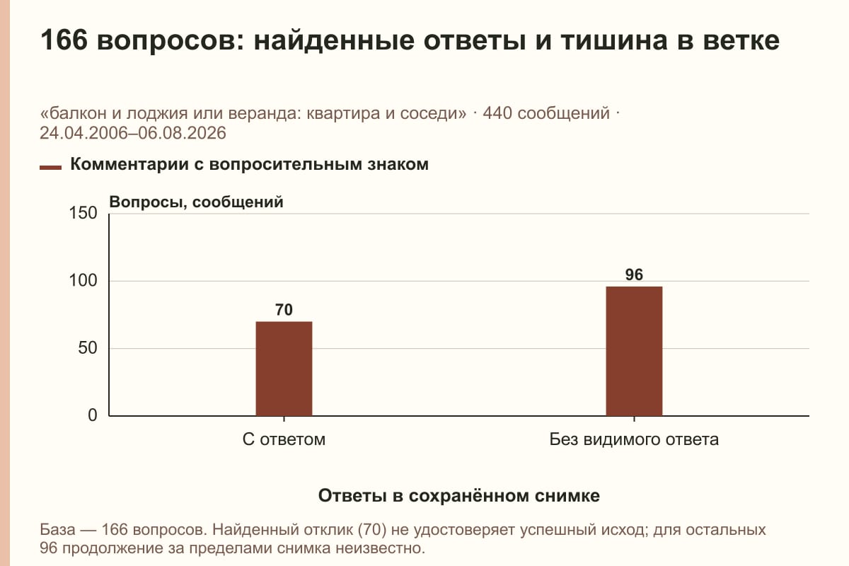 166 вопросов: найденные ответы и тишина в ветке. «балкон и лоджия или веранда: квартира и соседи» · 440 сообщений · 24.04.2006–06.08.2026. сообщений