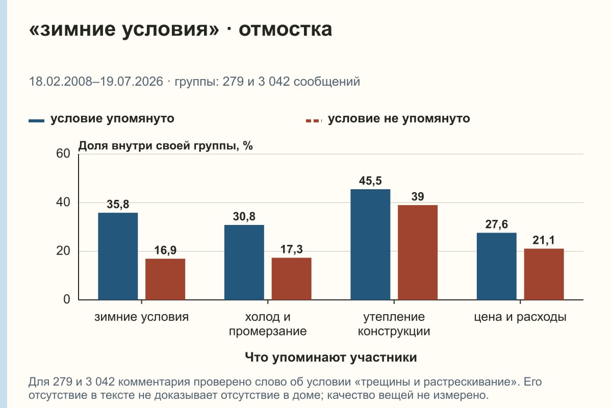 «зимние условия» · отмостка. 18.02.2008–19.07.2026 · группы: 279 и 3 042 сообщений. %
