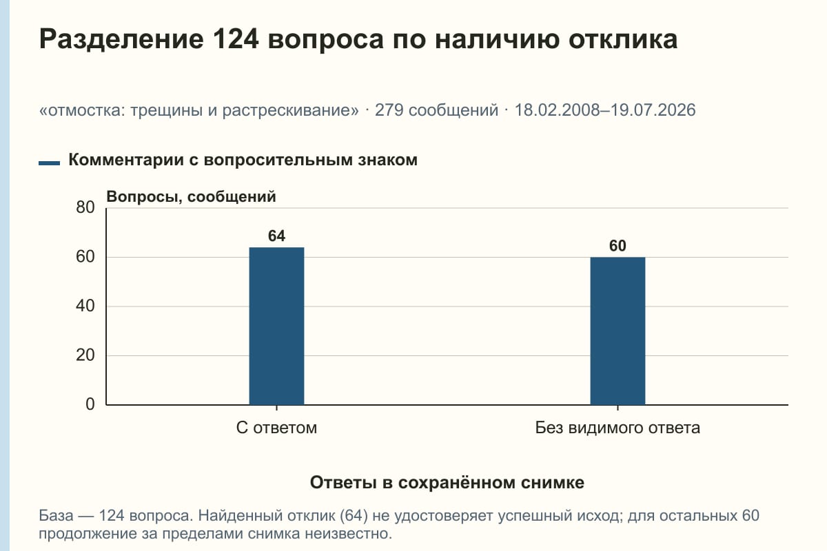 Разделение 124 вопроса по наличию отклика. «отмостка: трещины и растрескивание» · 279 сообщений · 18.02.2008–19.07.2026. сообщений
