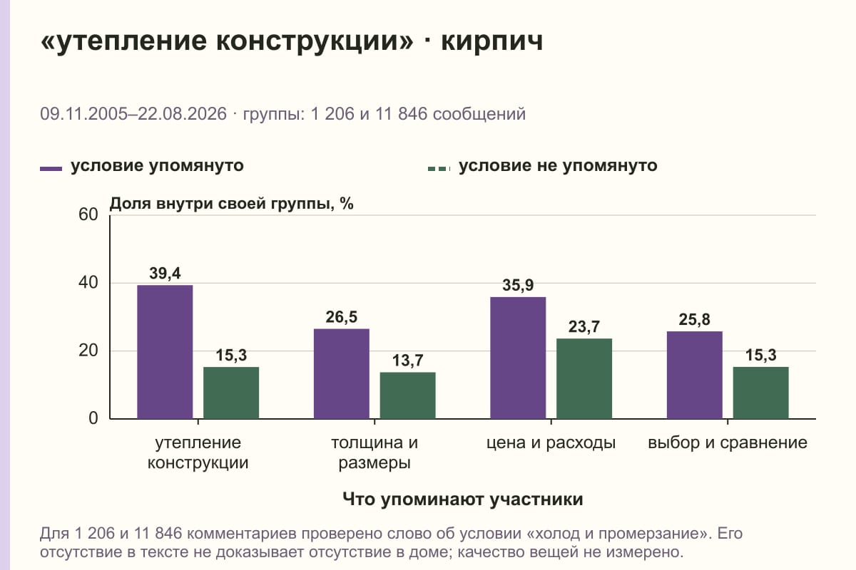 «утепление конструкции» · кирпич. 09.11.2005–22.08.2026 · группы: 1 206 и 11 846 сообщений. %