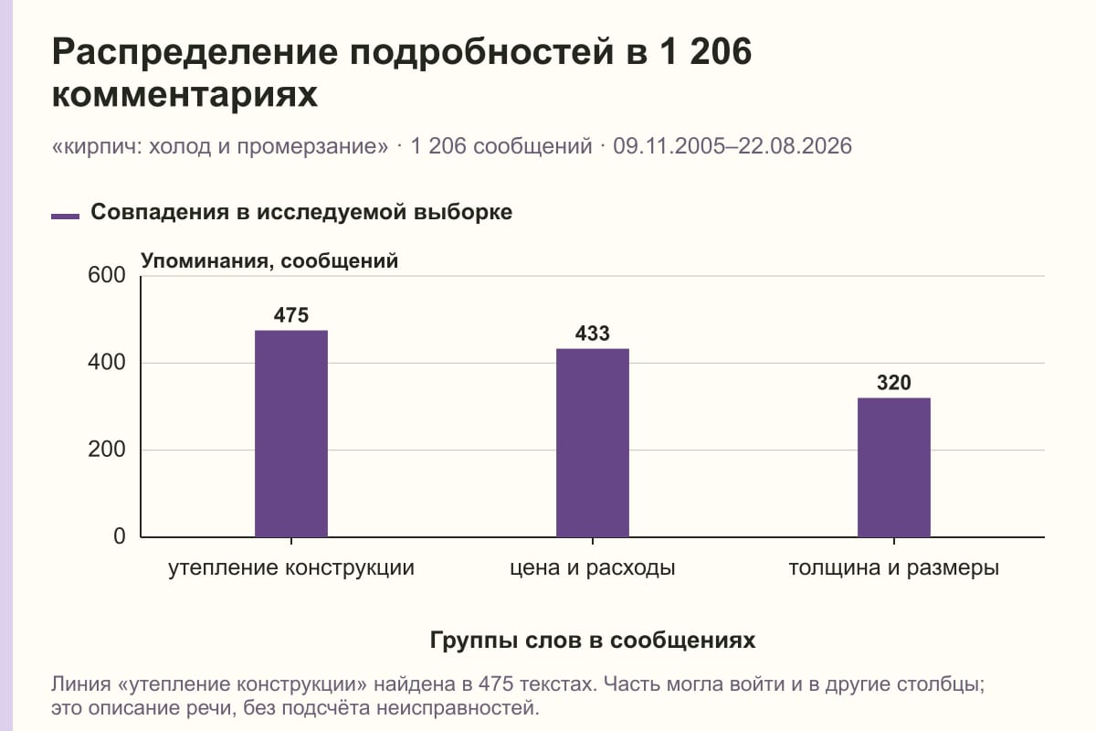 Распределение подробностей в 1 206 комментариях. «кирпич: холод и промерзание» · 1 206 сообщений · 09.11.2005–22.08.2026. сообщений