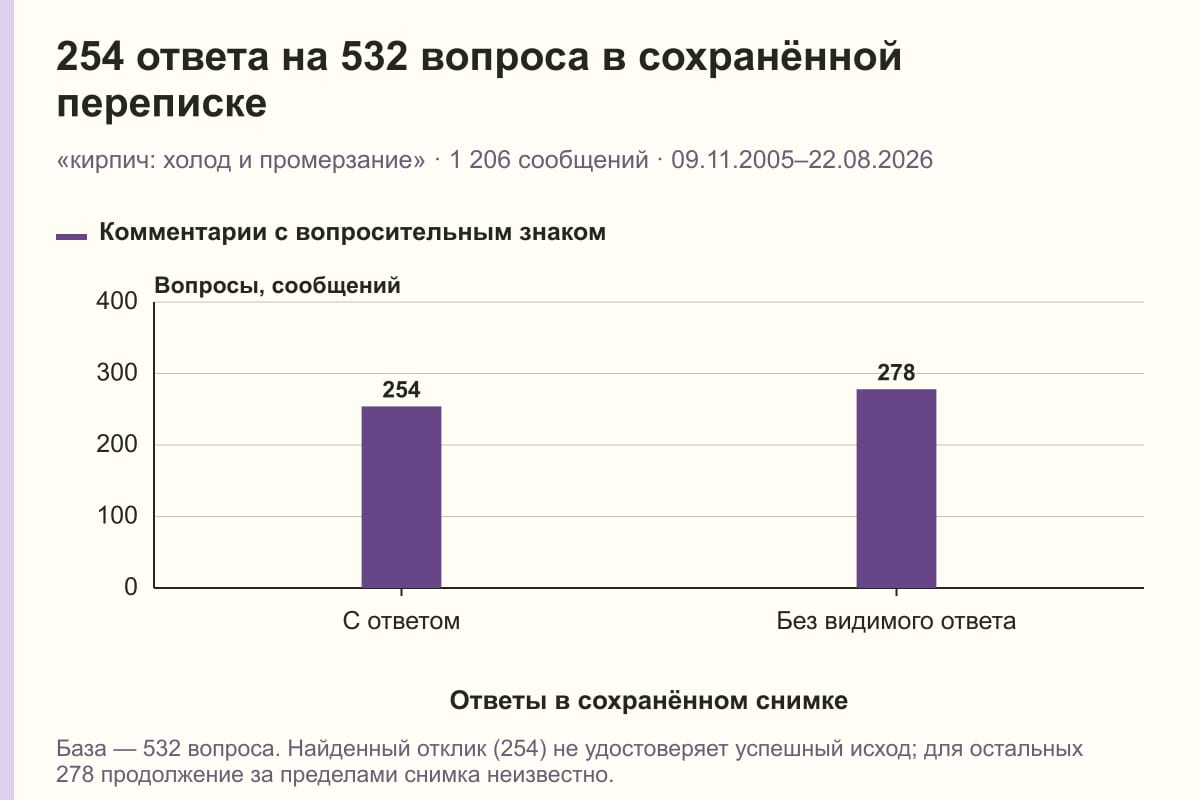 254 ответа на 532 вопроса в сохранённой переписке. «кирпич: холод и промерзание» · 1 206 сообщений · 09.11.2005–22.08.2026. сообщений