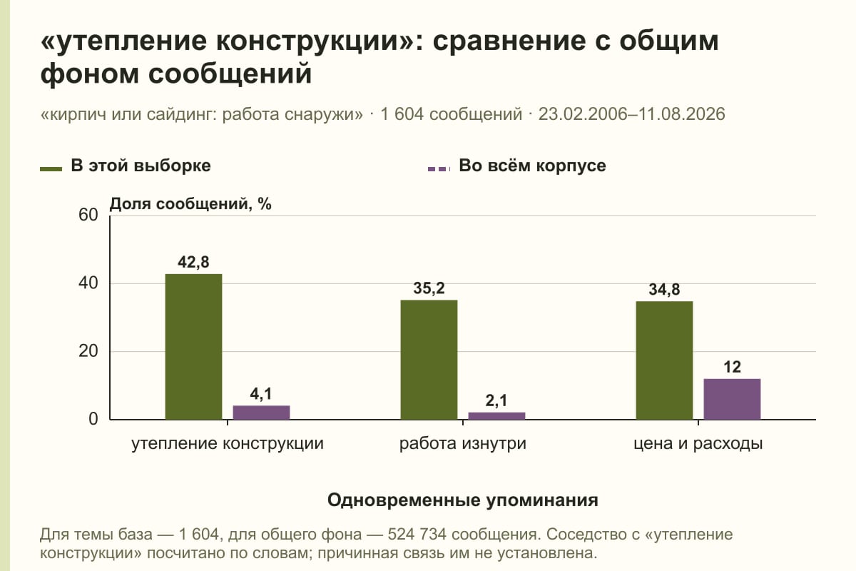 «утепление конструкции»: сравнение с общим фоном сообщений. «кирпич или сайдинг: работа снаружи» · 1 604 сообщений · 23.02.2006–11.08.2026. %
