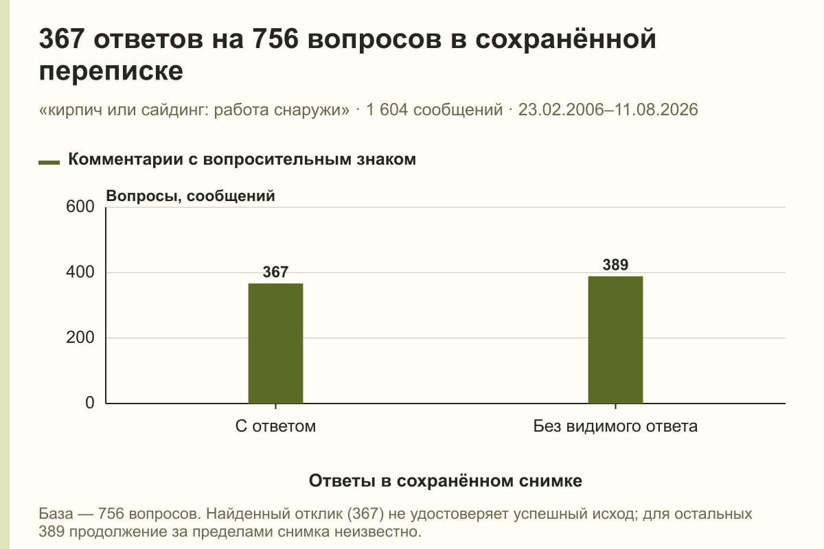 367 ответов на 756 вопросов в сохранённой переписке. «кирпич или сайдинг: работа снаружи» · 1 604 сообщений · 23.02.2006–11.08.2026. сообщений