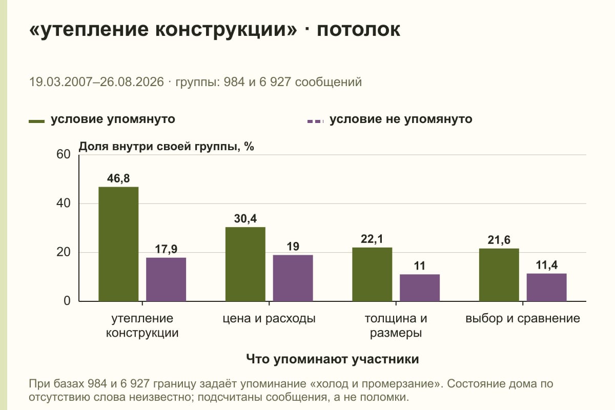 «утепление конструкции» · потолок. 19.03.2007–26.08.2026 · группы: 984 и 6 927 сообщений. %