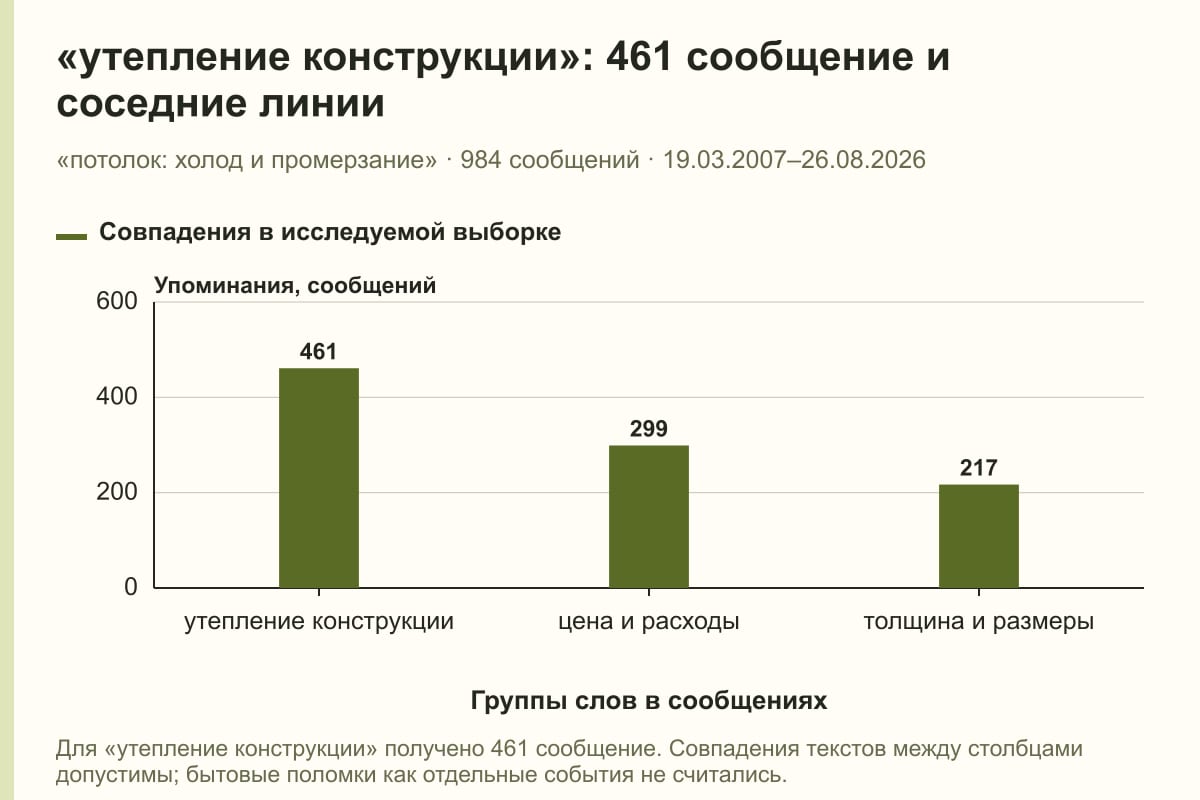 «утепление конструкции»: 461 сообщение и соседние линии. «потолок: холод и промерзание» · 984 сообщений · 19.03.2007–26.08.2026. сообщений