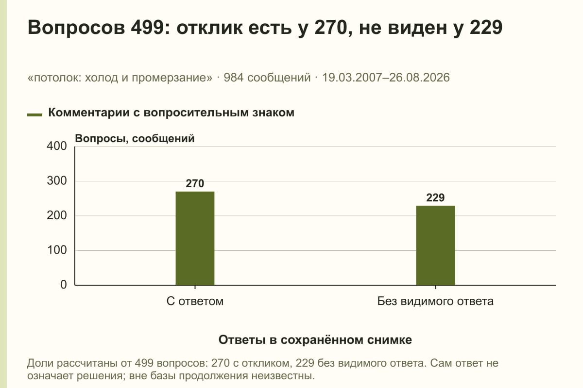 Вопросов 499: отклик есть у 270, не виден у 229. «потолок: холод и промерзание» · 984 сообщений · 19.03.2007–26.08.2026. сообщений