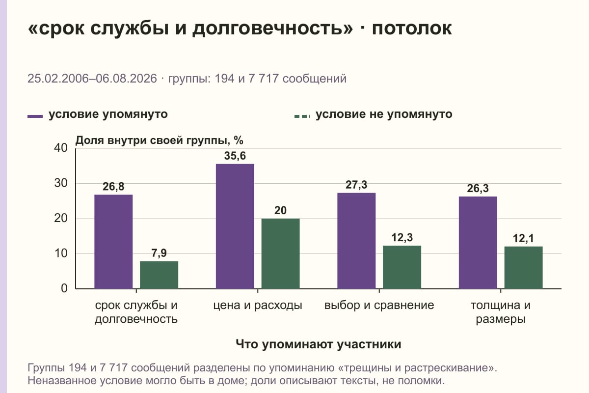«срок службы и долговечность» · потолок. 25.02.2006–06.08.2026 · группы: 194 и 7 717 сообщений. %