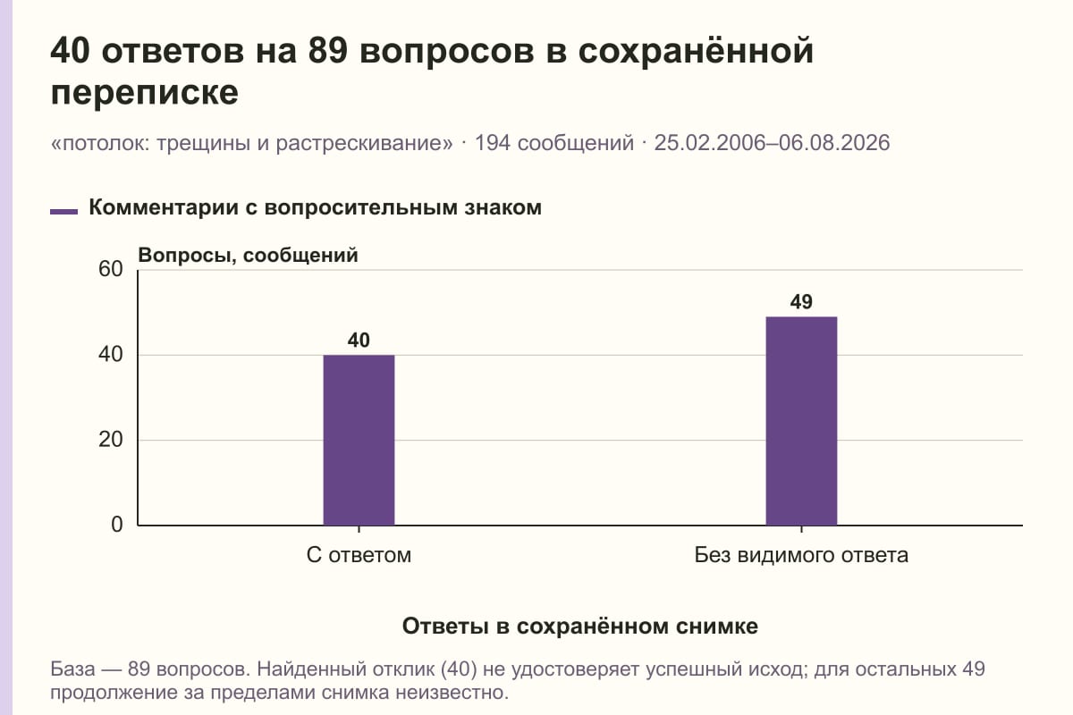 40 ответов на 89 вопросов в сохранённой переписке. «потолок: трещины и растрескивание» · 194 сообщений · 25.02.2006–06.08.2026. сообщений