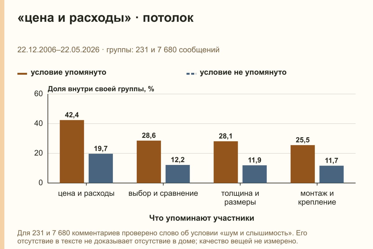 «цена и расходы» · потолок. 22.12.2006–22.05.2026 · группы: 231 и 7 680 сообщений. %