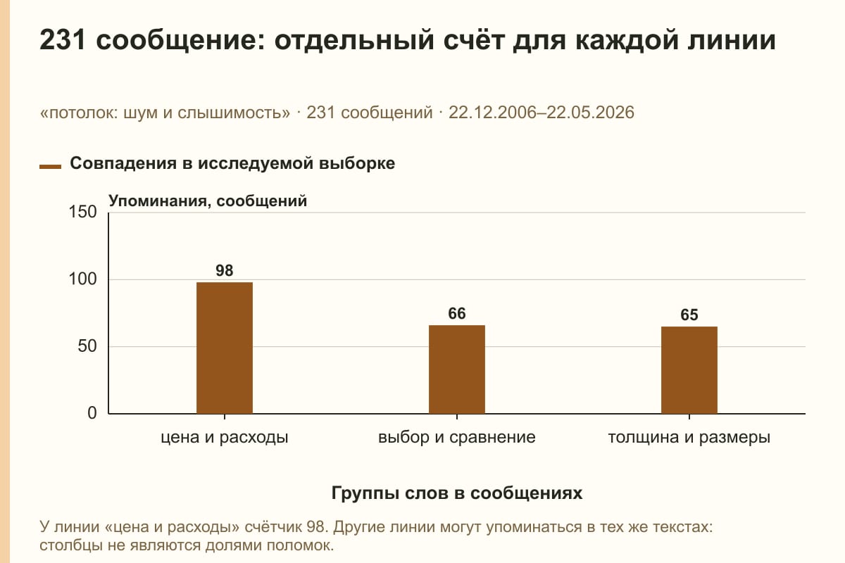 231 сообщение: отдельный счёт для каждой линии. «потолок: шум и слышимость» · 231 сообщений · 22.12.2006–22.05.2026. сообщений