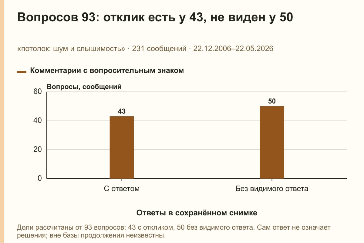 Вопросов 93: отклик есть у 43, не виден у 50. «потолок: шум и слышимость» · 231 сообщений · 22.12.2006–22.05.2026. сообщений