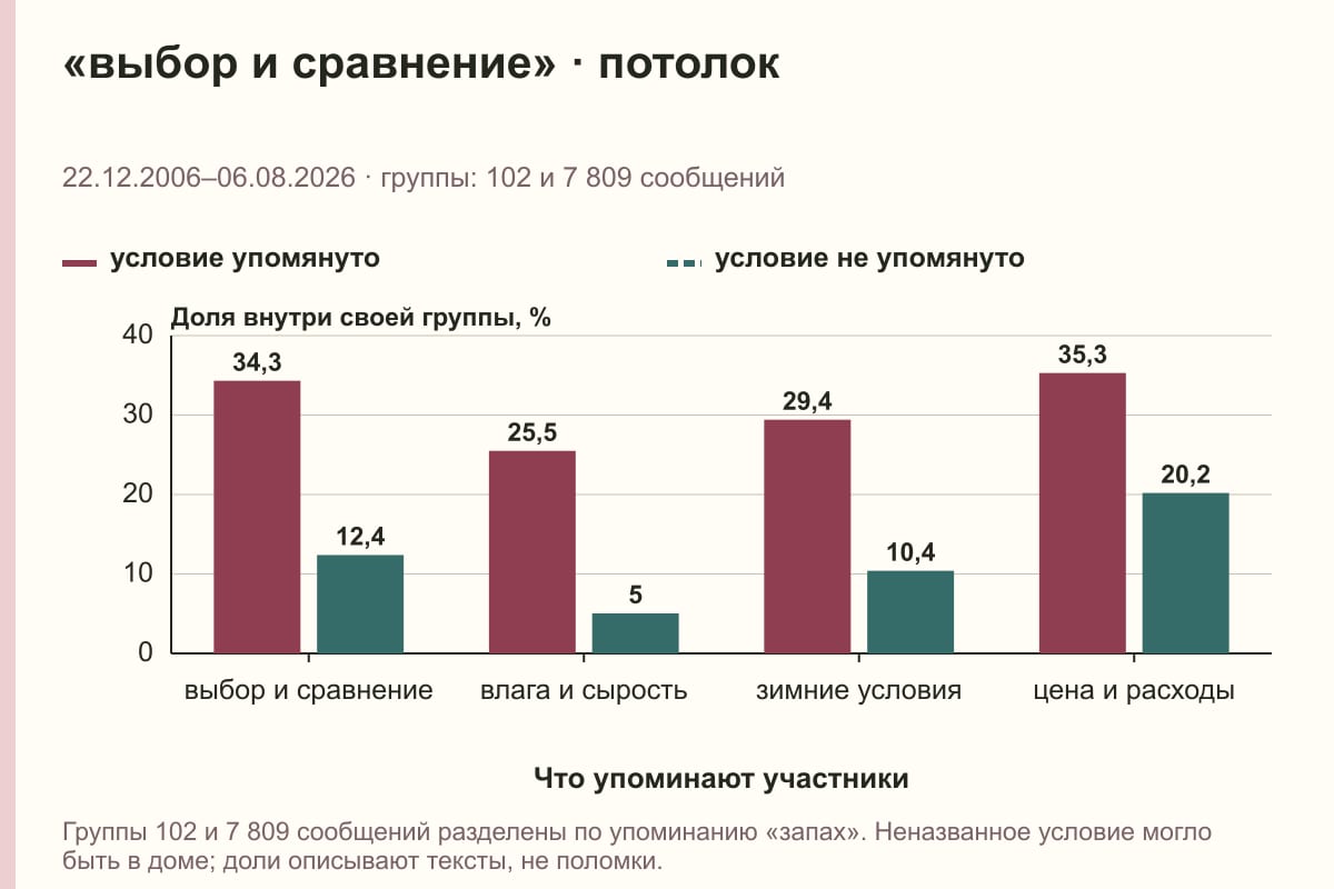 «выбор и сравнение» · потолок. 22.12.2006–06.08.2026 · группы: 102 и 7 809 сообщений. %