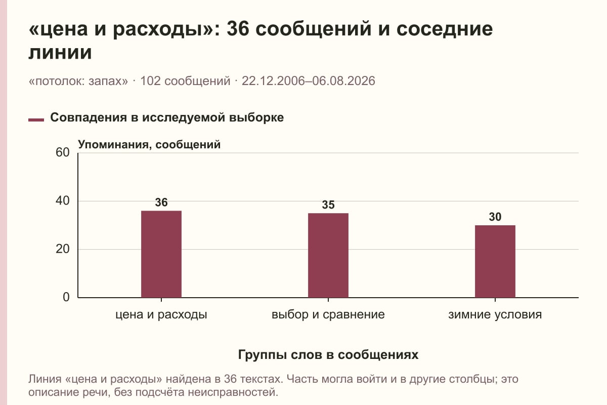 «цена и расходы»: 36 сообщений и соседние линии. «потолок: запах» · 102 сообщений · 22.12.2006–06.08.2026. сообщений