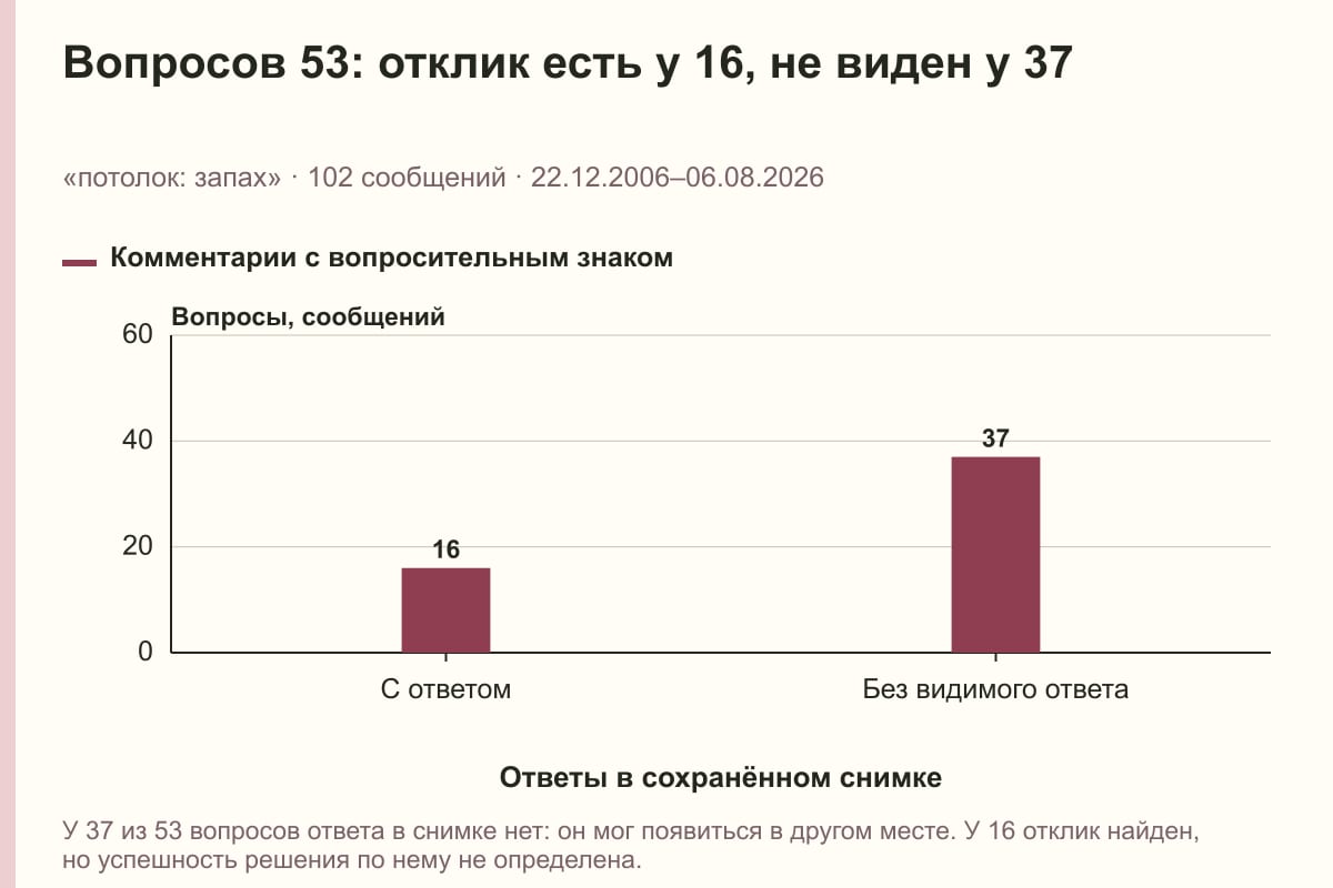 Вопросов 53: отклик есть у 16, не виден у 37. «потолок: запах» · 102 сообщений · 22.12.2006–06.08.2026. сообщений